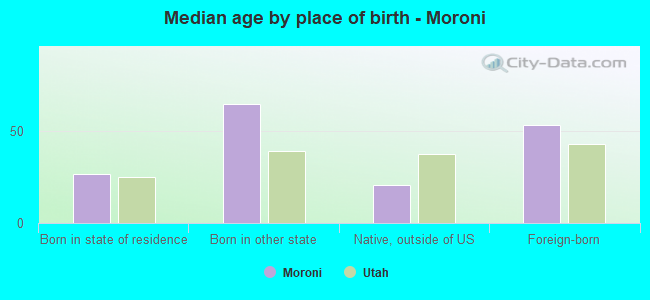 Median age by place of birth - Moroni