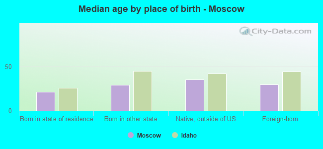 Median age by place of birth - Moscow