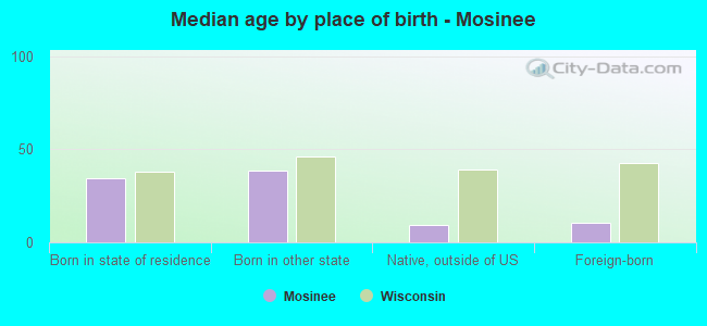 Median age by place of birth - Mosinee
