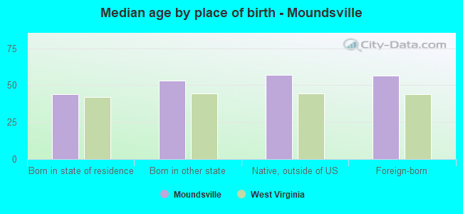 Median age by place of birth - Moundsville