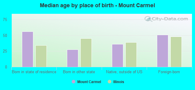 Median age by place of birth - Mount Carmel