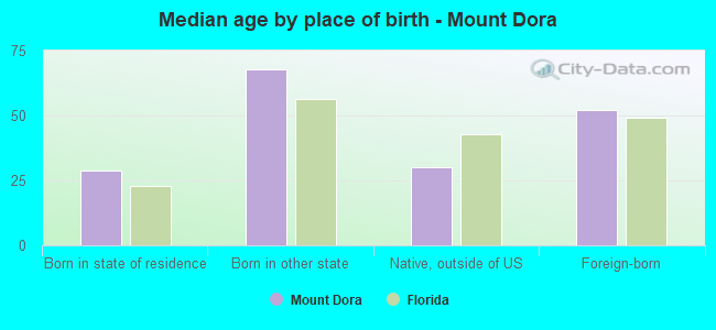 Median age by place of birth - Mount Dora
