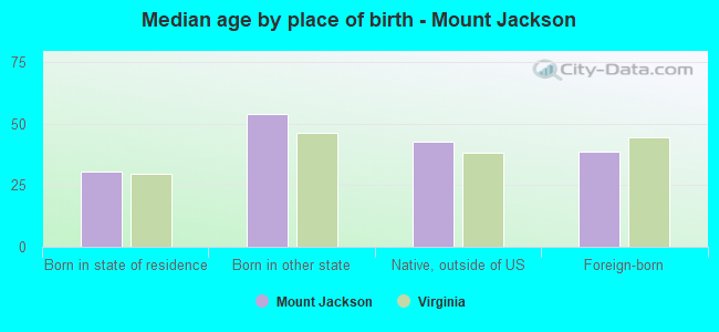Median age by place of birth - Mount Jackson