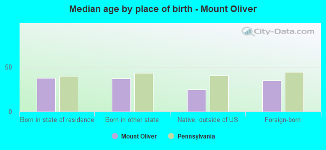 Median age by place of birth - Mount Oliver