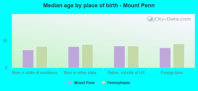 Median age by place of birth - Mount Penn