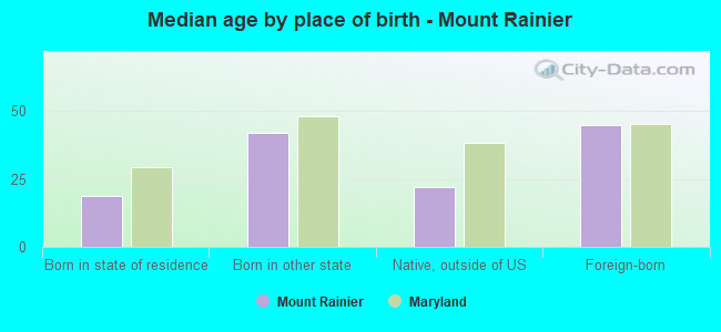Median age by place of birth - Mount Rainier