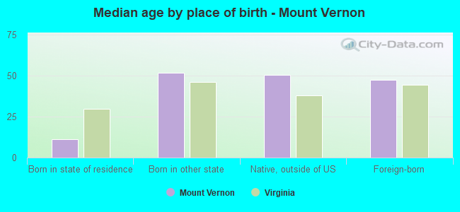 Median age by place of birth - Mount Vernon