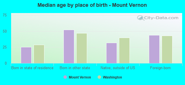 Median age by place of birth - Mount Vernon