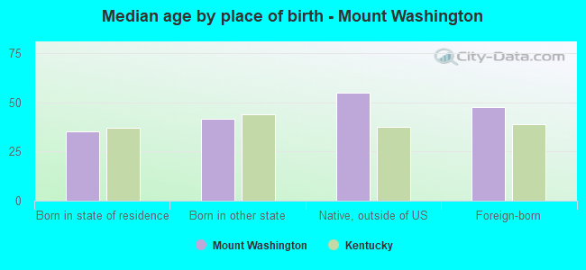 Median age by place of birth - Mount Washington