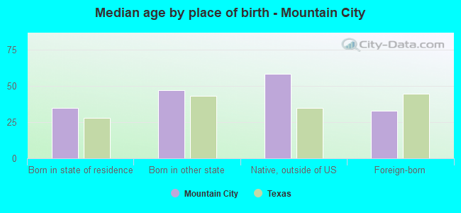 Median age by place of birth - Mountain City