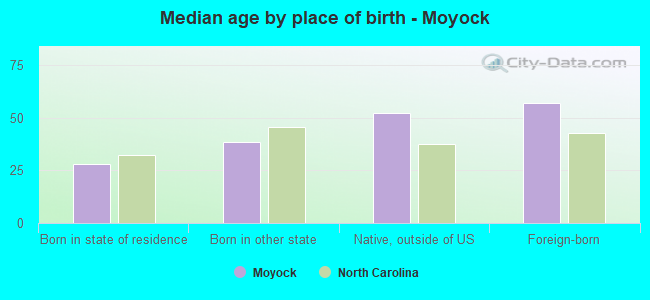 Median age by place of birth - Moyock