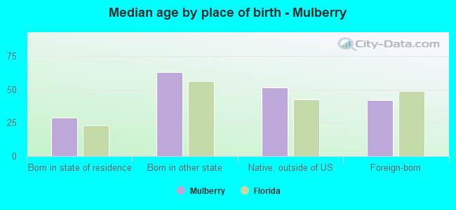 Median age by place of birth - Mulberry