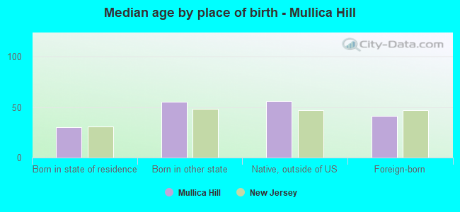 Median age by place of birth - Mullica Hill