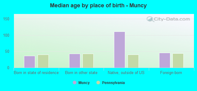 Median age by place of birth - Muncy