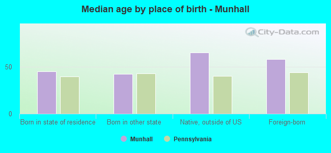 Median age by place of birth - Munhall