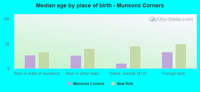 Median age by place of birth - Munsons Corners