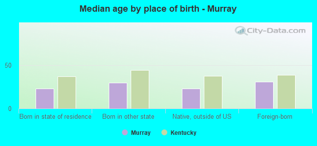 Median age by place of birth - Murray