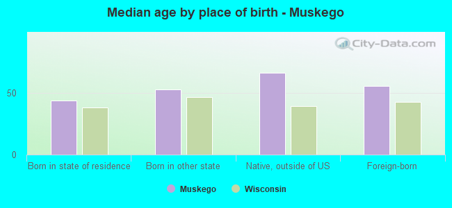 Median age by place of birth - Muskego