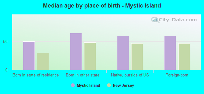 Median age by place of birth - Mystic Island