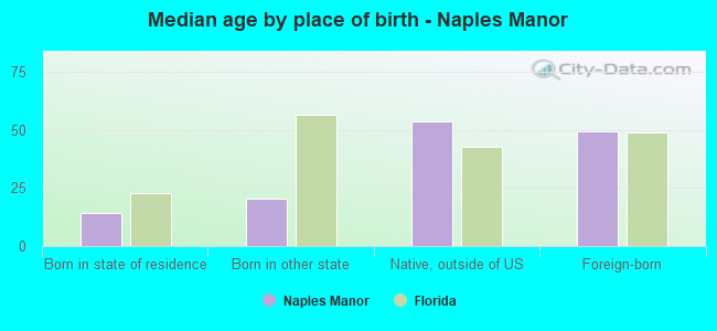 Median age by place of birth - Naples Manor