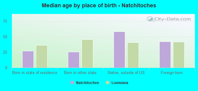 Median age by place of birth - Natchitoches