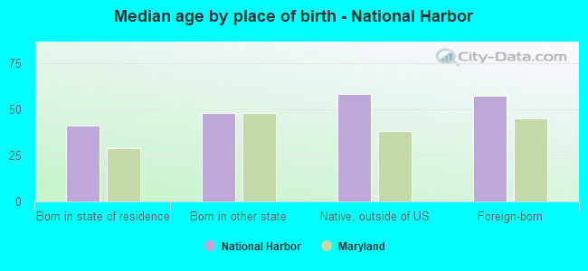 Median age by place of birth - National Harbor