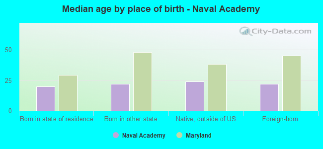 Median age by place of birth - Naval Academy