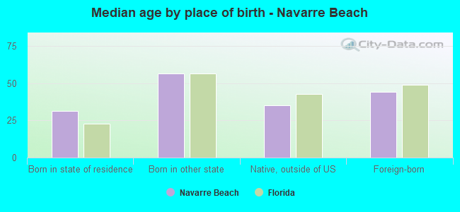 Median age by place of birth - Navarre Beach