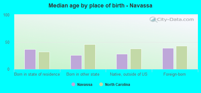 Median age by place of birth - Navassa