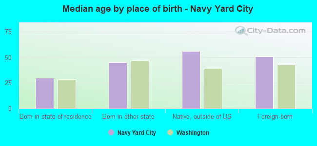 Median age by place of birth - Navy Yard City