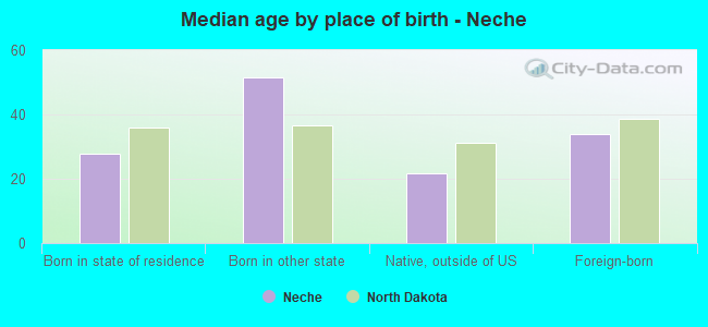 Median age by place of birth - Neche