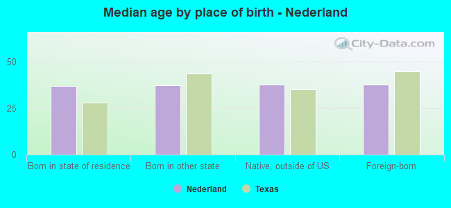 Median age by place of birth - Nederland