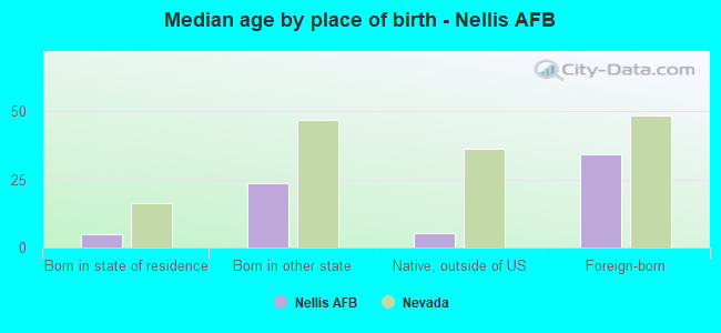 Median age by place of birth - Nellis AFB