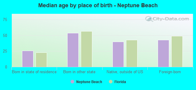 Median age by place of birth - Neptune Beach