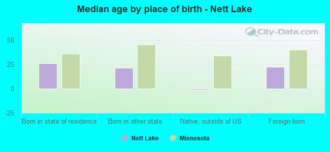 Median age by place of birth - Nett Lake