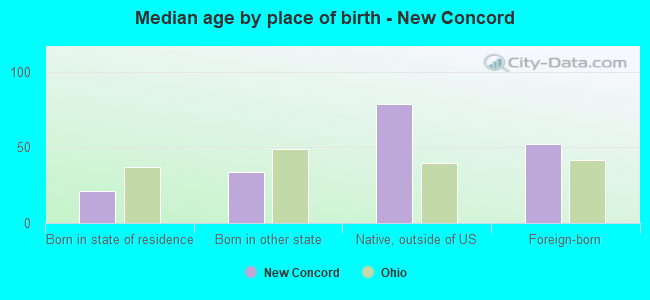 Median age by place of birth - New Concord