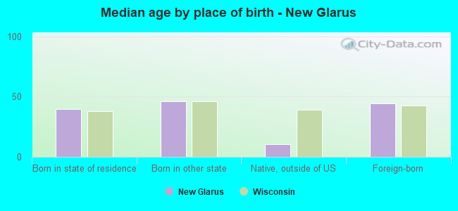 Median age by place of birth - New Glarus