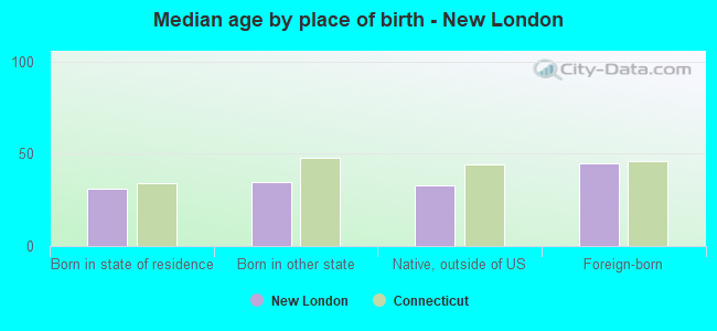 Median age by place of birth - New London