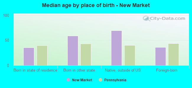 Median age by place of birth - New Market