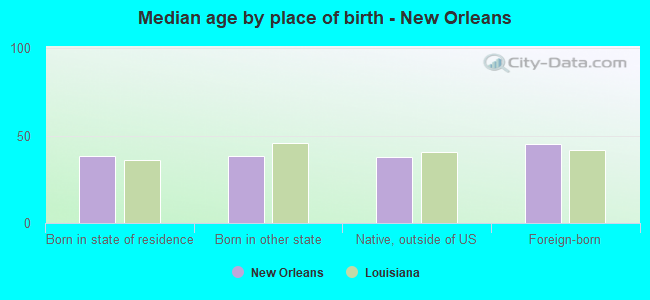 Median age by place of birth - New Orleans