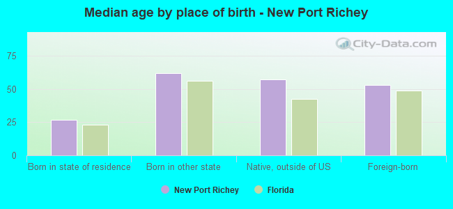 Median age by place of birth - New Port Richey