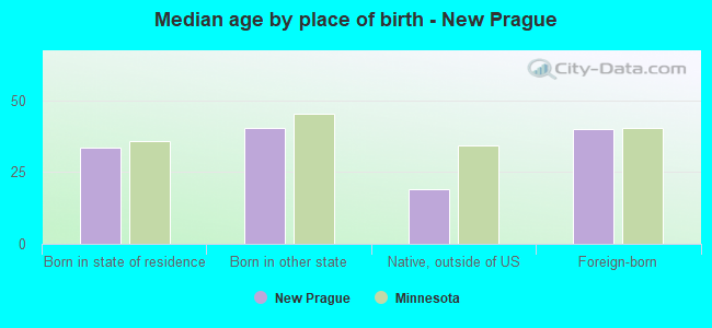 Median age by place of birth - New Prague