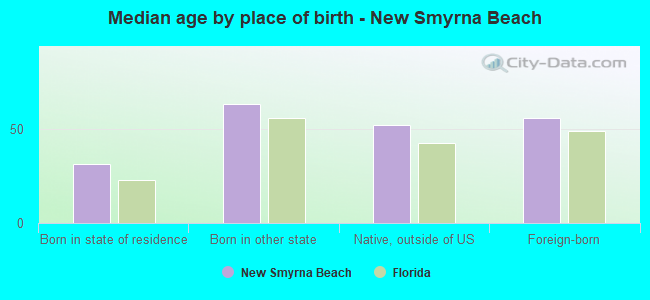 Median age by place of birth - New Smyrna Beach