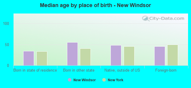 Median age by place of birth - New Windsor