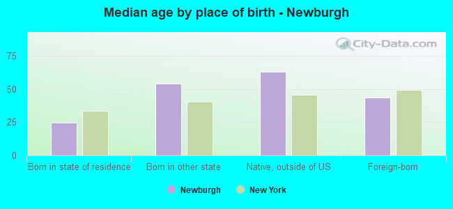 Median age by place of birth - Newburgh