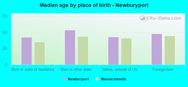 Median age by place of birth - Newburyport