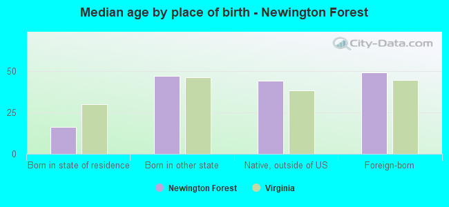Median age by place of birth - Newington Forest
