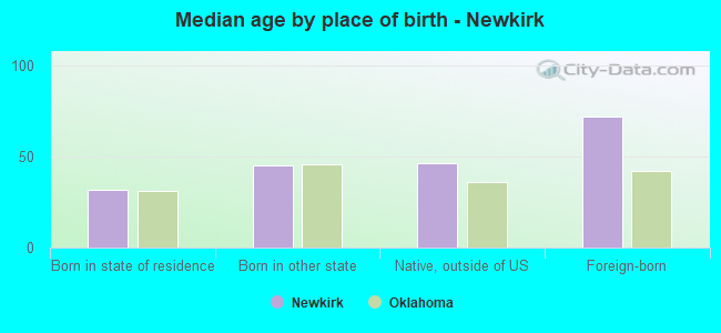 Median age by place of birth - Newkirk
