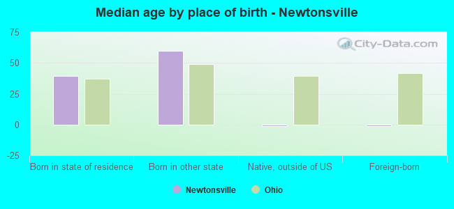 Median age by place of birth - Newtonsville