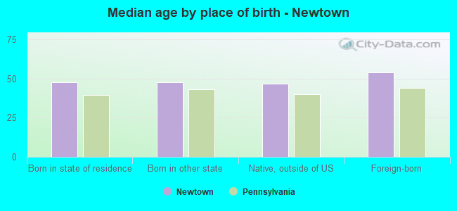 Median age by place of birth - Newtown